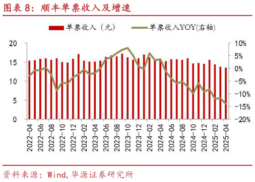 想关注一下顺丰单票收入及增速
