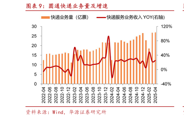 怎样理解圆通快递业务量及增速
