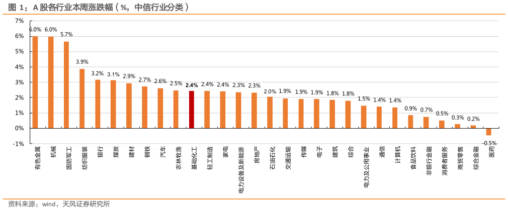 各位网友请教一下A 股各行业本周涨跌幅（%，中信行业分类）