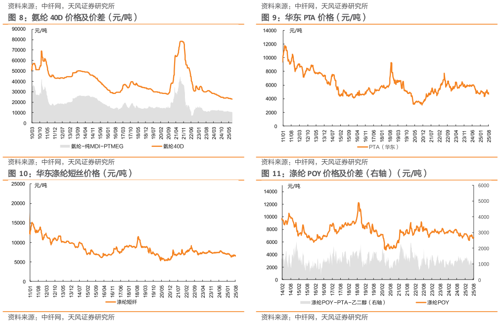 请问一下氨纶 40D 价格及价差（元吨） 华东涤纶短丝价格（元吨）