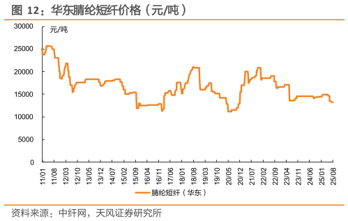 一起讨论下华东腈纶短纤价格（元吨）