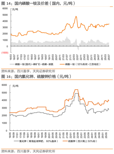 咨询大家国内磷酸一铵及价差（国内，元吨）