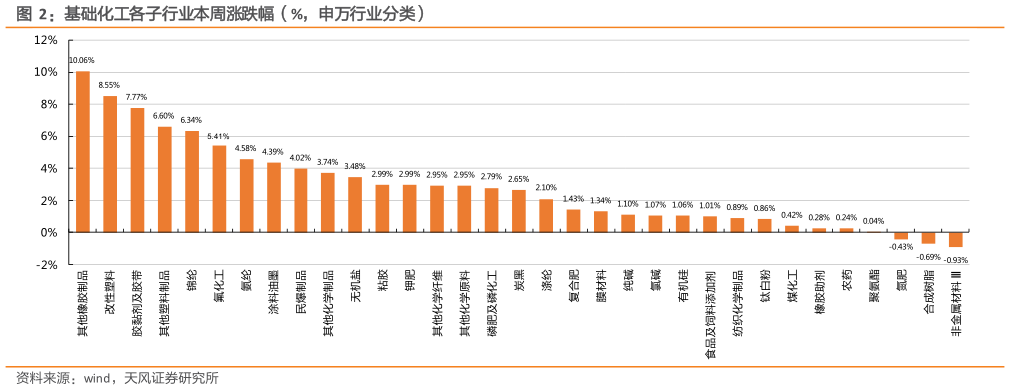 咨询大家基础化工各子行业本周涨跌幅（%，申万行业分类）