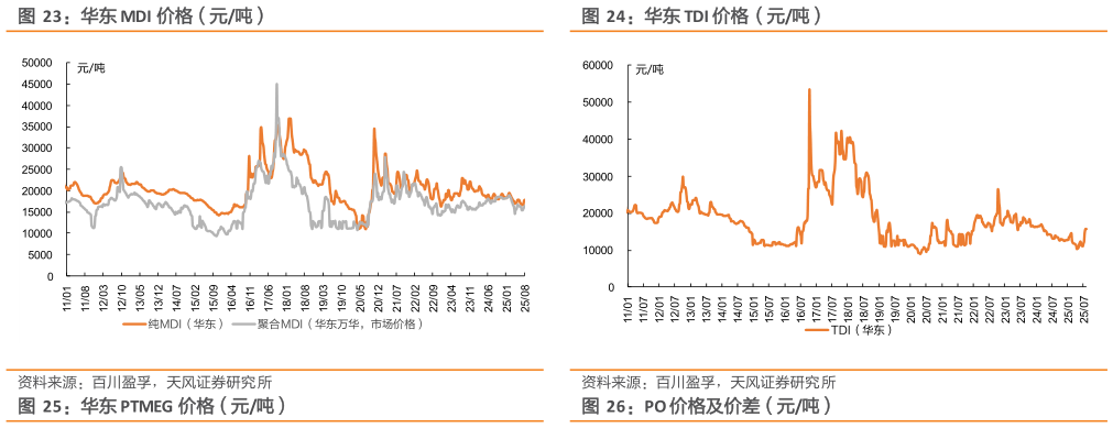 请问一下华东 TDI 价格（元吨）