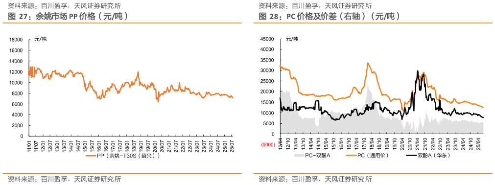 咨询下各位PC 价格及价差（右轴）（元吨） 华东 MDI 价格（元吨） 华东 PTMEG 价格（元吨） 余姚市场 PP 价格（元吨）