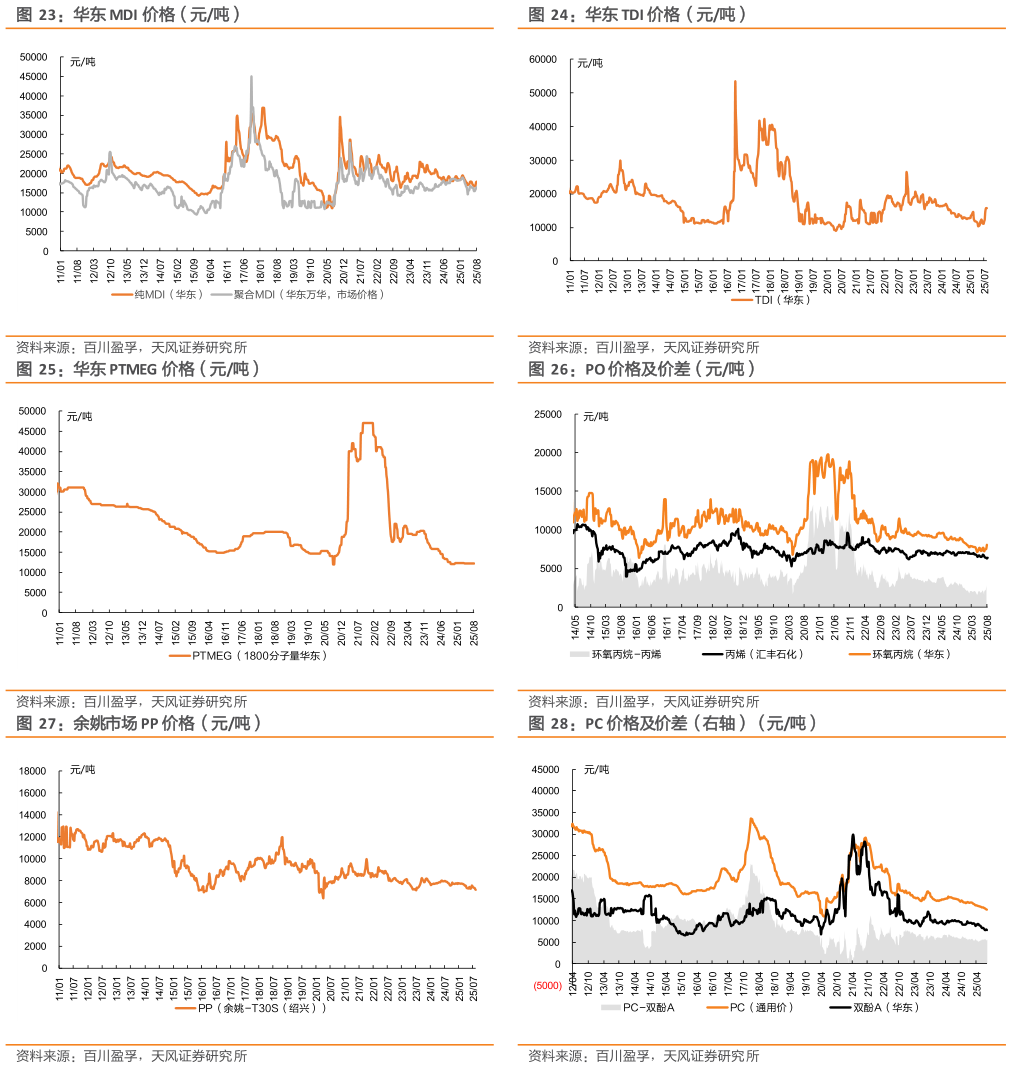 一起讨论下华东 MDI 价格（元吨） 华东 PTMEG 价格（元吨） 余姚市场 PP 价格（元吨）
