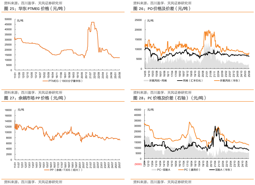 一起讨论下华东 PTMEG 价格（元吨） 余姚市场 PP 价格（元吨）