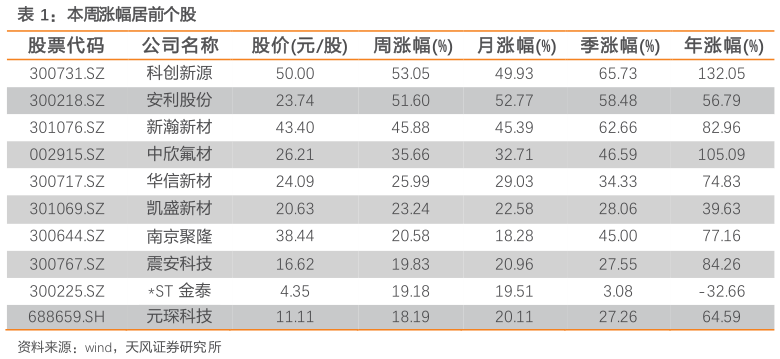 谁知道本周涨幅居前个股