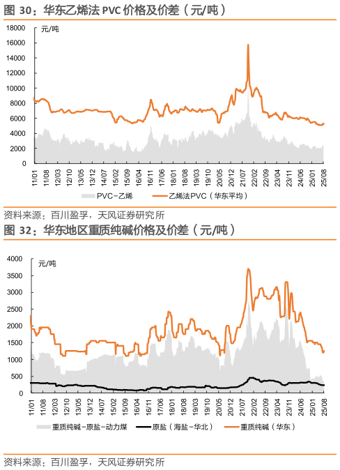 咨询大家华东乙烯法 PVC 价格及价差（元吨）
