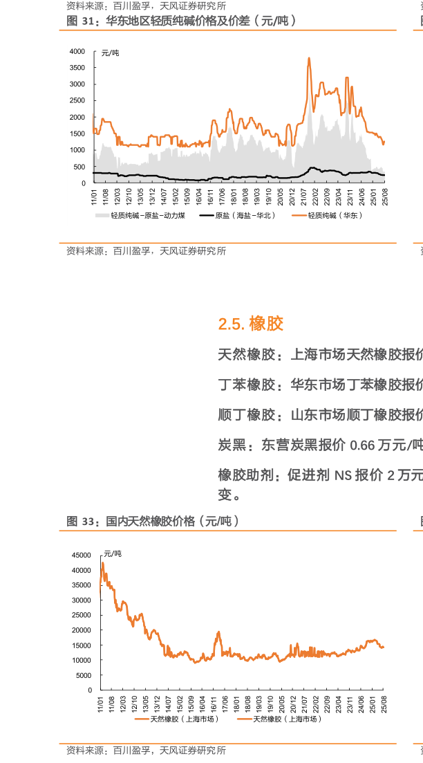 各位网友请教一下华东地区轻质纯碱价格及价差（元吨）