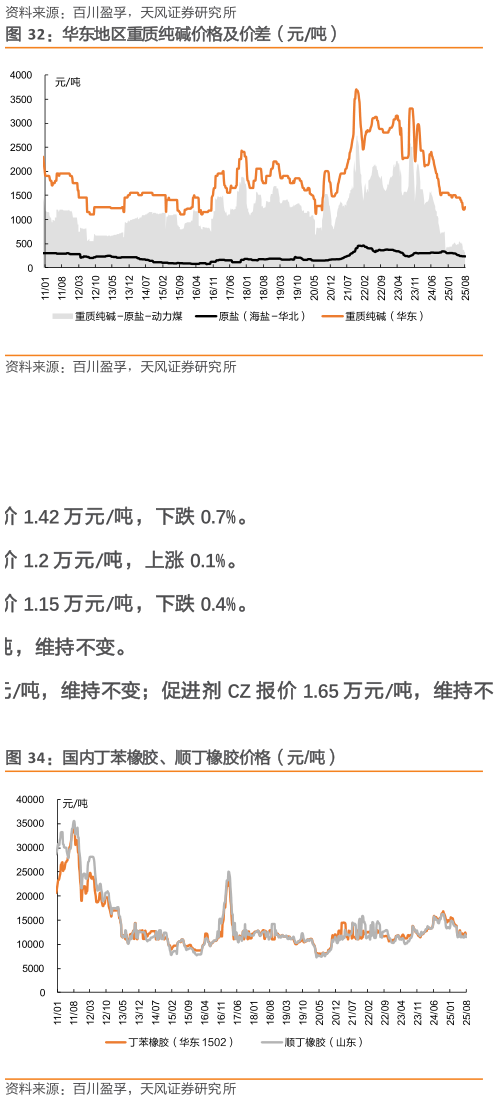 我想了解一下华东地区重质纯碱价格及价差（元吨）