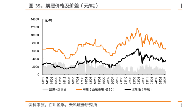 咨询下各位炭黑价格及价差（元吨）