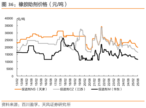 如何解释橡胶助剂价格（元吨）