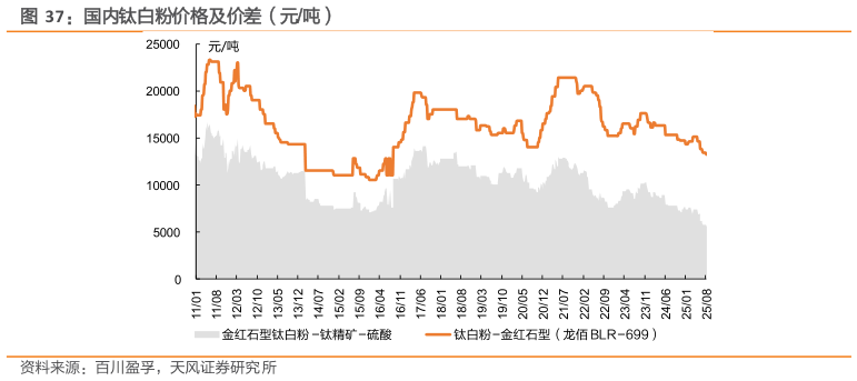 你知道国内钛白粉价格及价差（元吨）