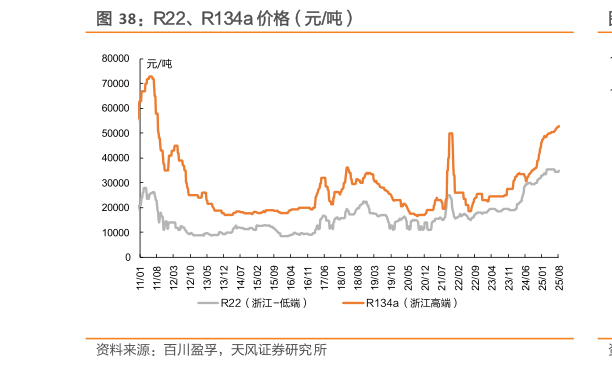 如何看待R22、R134a 价格（元吨）