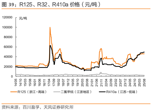 一起讨论下R125、R32、R410a 价格（元吨）