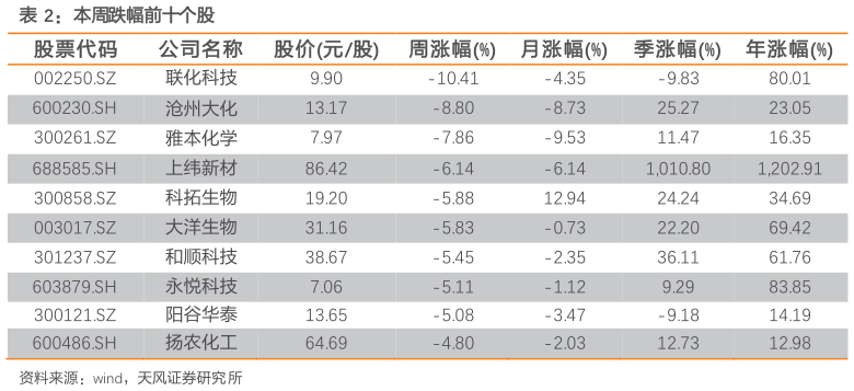你知道本周跌幅前十个股