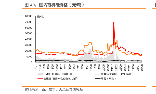 想关注一下国内有机硅价格（元吨）