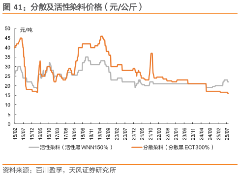 怎样理解分散及活性染料价格（元公斤）