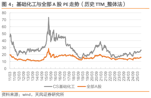 怎样理解基础化工与全部 A 股 PE 走势（历史 TTM整体法）