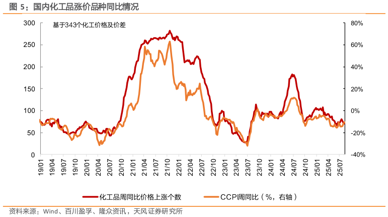 如何才能国内化工品涨价品种同比情况