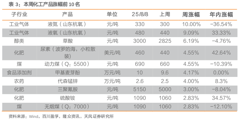 咨询下各位本周化工产品涨幅前 10 名