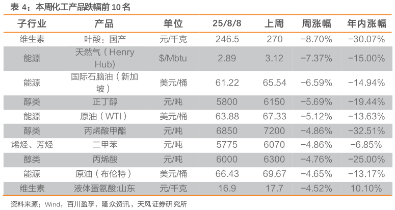 怎样理解本周化工产品跌幅前 10 名