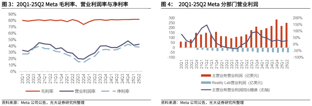 你知道20Q1-25Q2 Meta 分部门营业利润