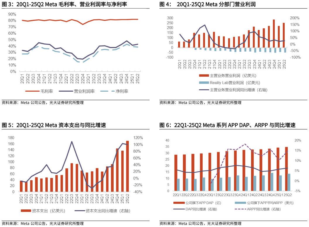 如何了解20Q1-25Q2 Meta 毛利率、营业利润率与净利率 20Q1-25Q2 Meta 资本支出与同比增速