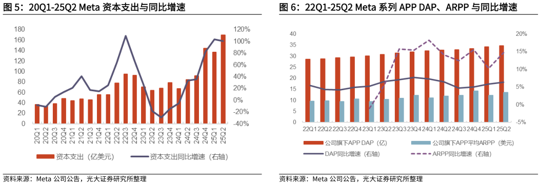 想关注一下20Q1-25Q2 Meta 资本支出与同比增速