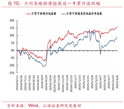 谁能回答、不同策略转债指数近一年累计涨跌幅