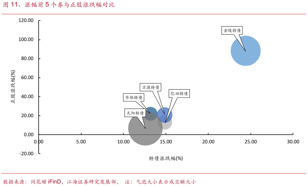 各位网友请教一下、涨幅前 5 个券与正股涨跌幅对比