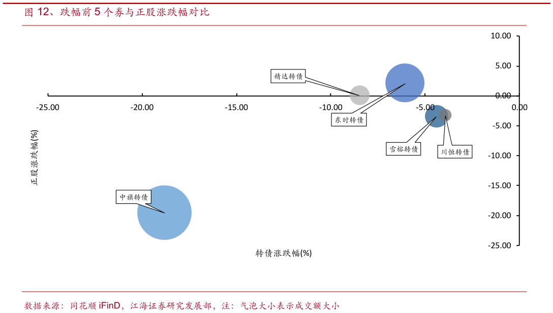 想问下各位网友、跌幅前 5 个券与正股涨跌幅对比