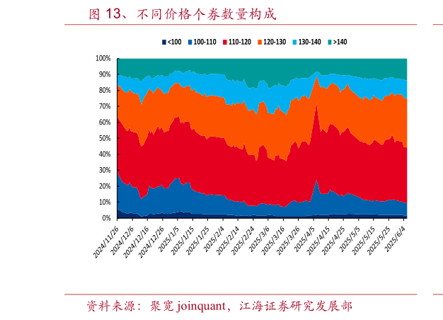 如何了解、不同价格个券数量构成