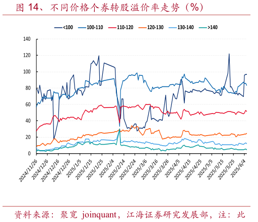 各位网友请教一下、不同价格个券转股溢价率走势（%）