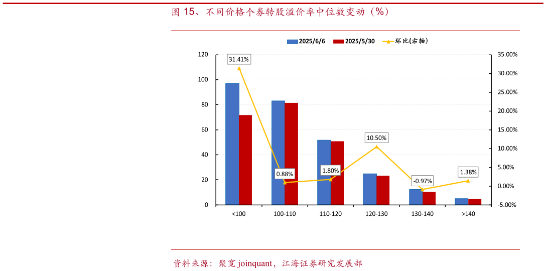 如何才能、不同价格个券转股溢价率中位数变动（%）