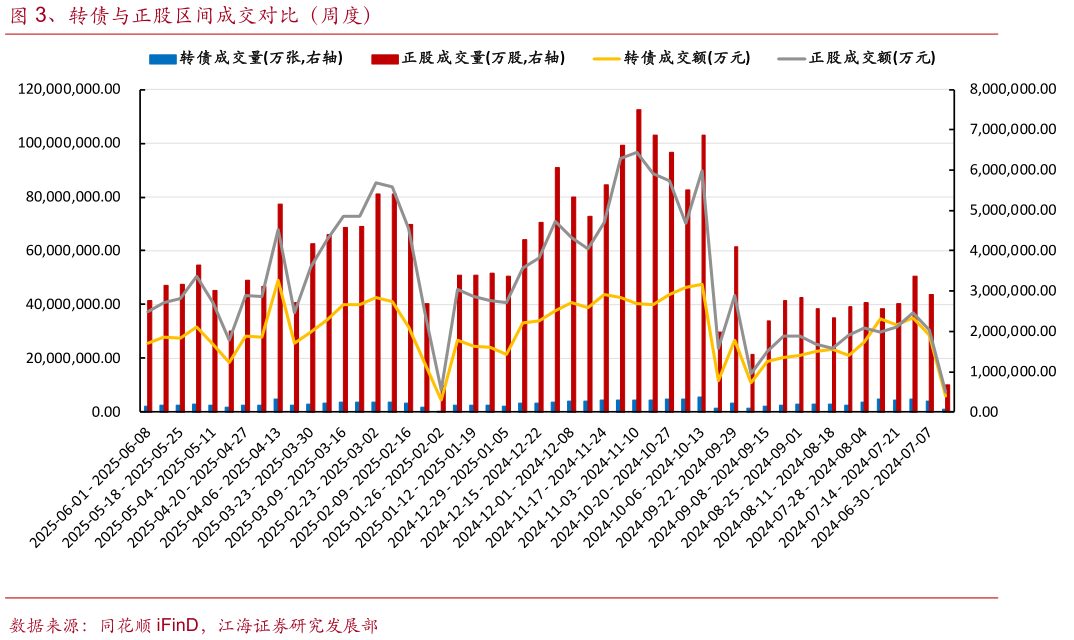 咨询下各位、转债与正股区间成交对比（周度）