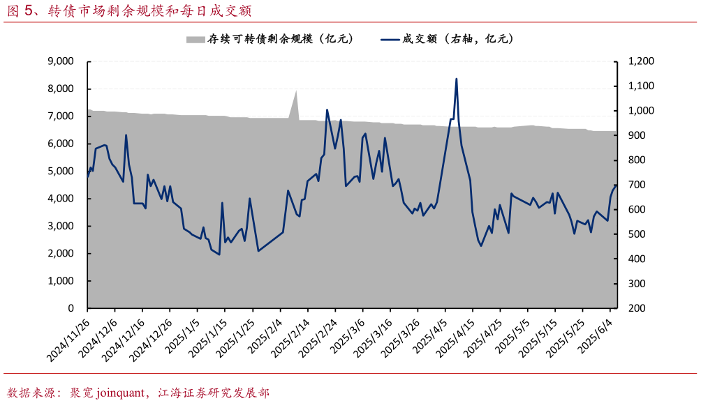 请问一下、转债市场剩余规模和每日成交额