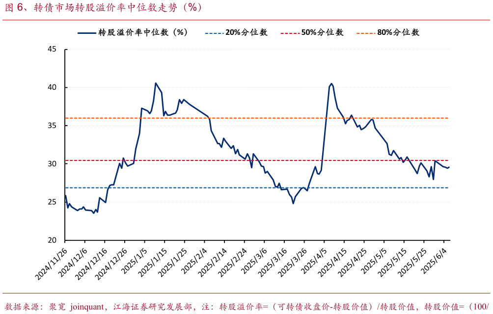 如何才能、转债市场转股溢价率中位数走势（%）