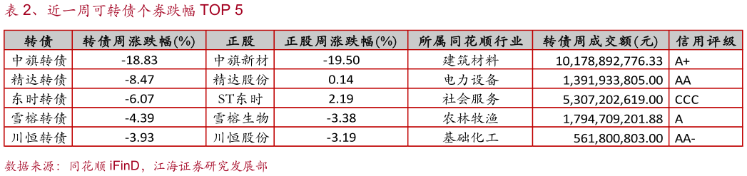 咨询大家、近一周可转债个券跌幅 TOP 5