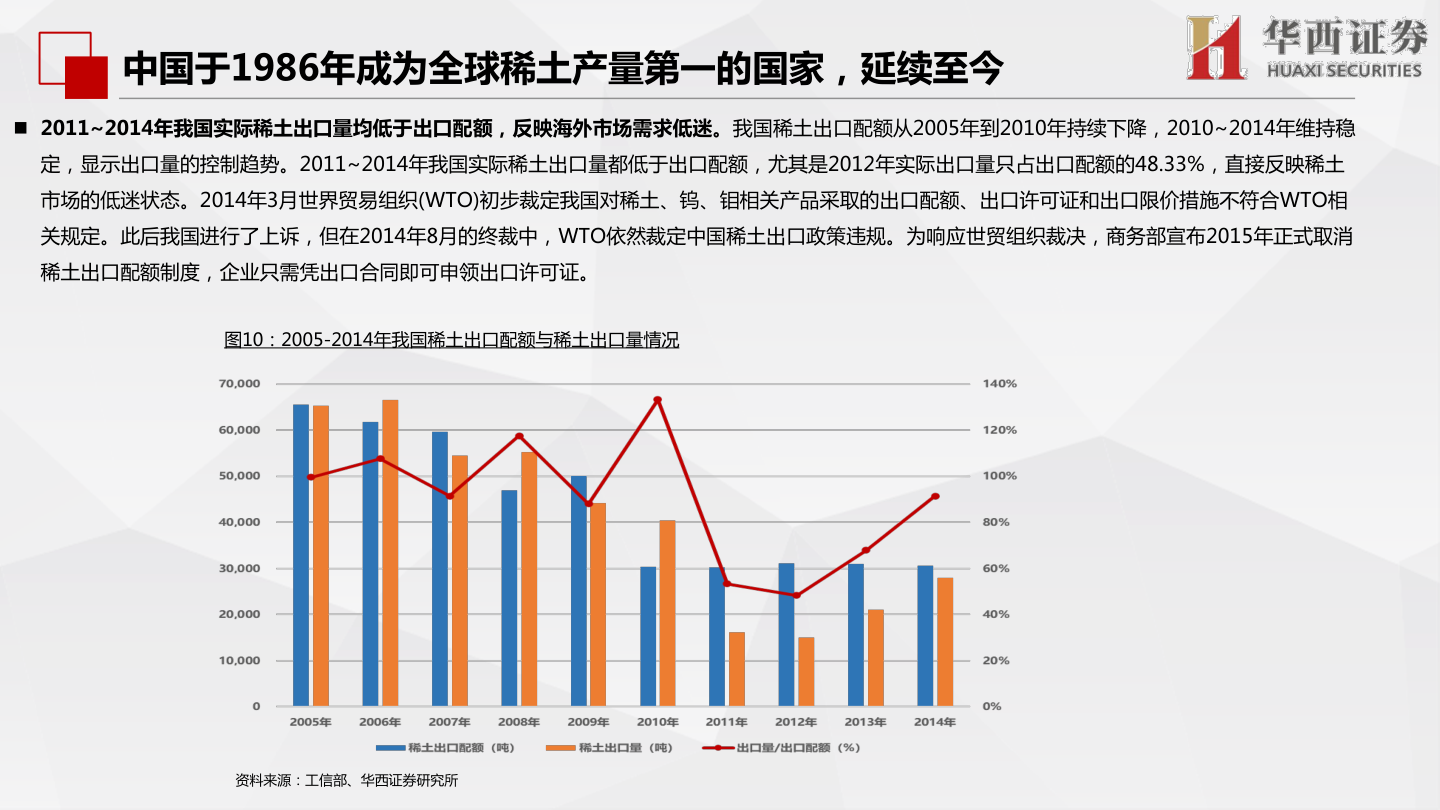 谁知道中国于1986年成为全球稀土产量第一的国家，延续至今