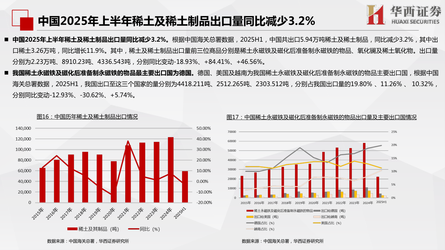 如何了解中国2025年上半年稀土及稀土制品出口量同比减少3.2%