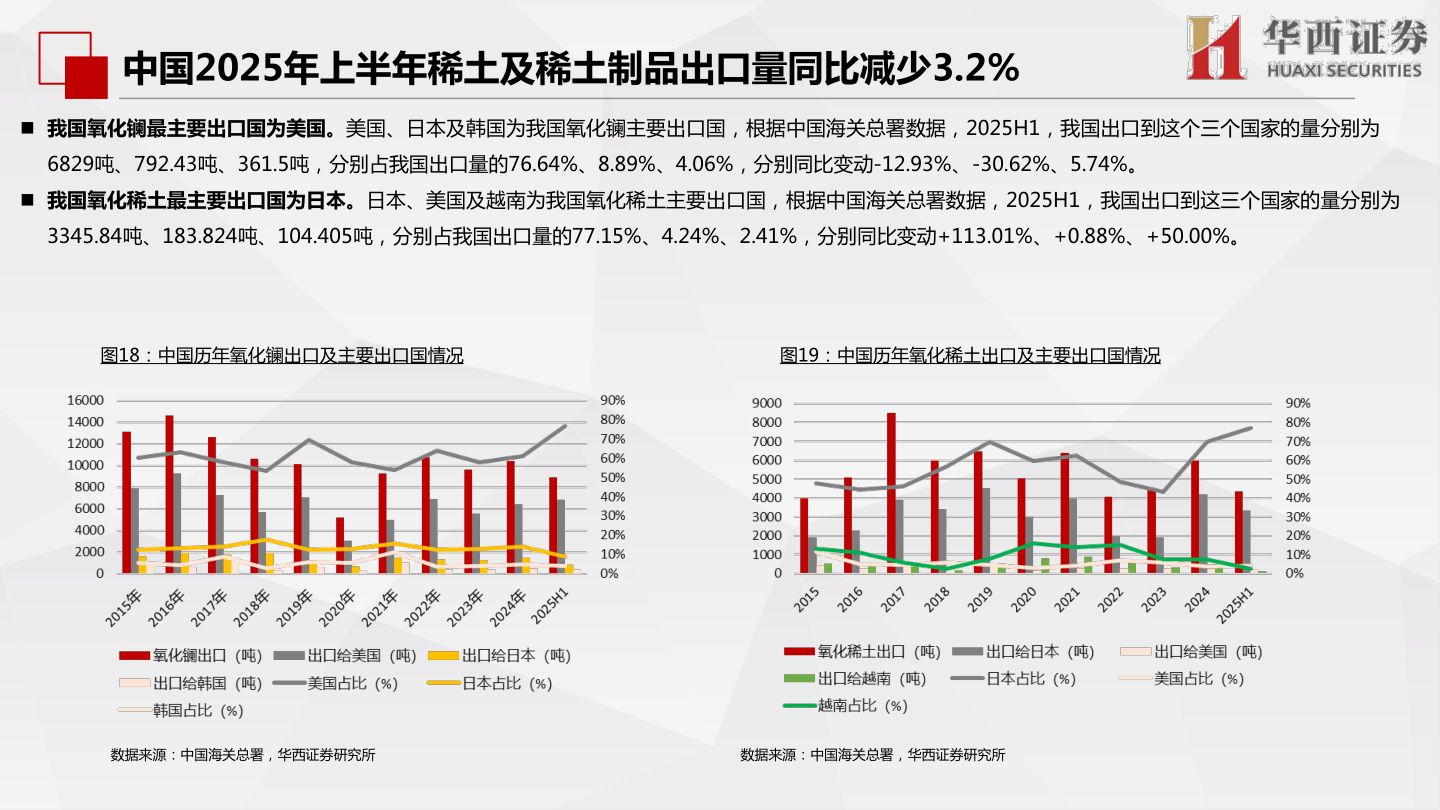想关注一下中国2025年上半年稀土及稀土制品出口量同比减少3.2%