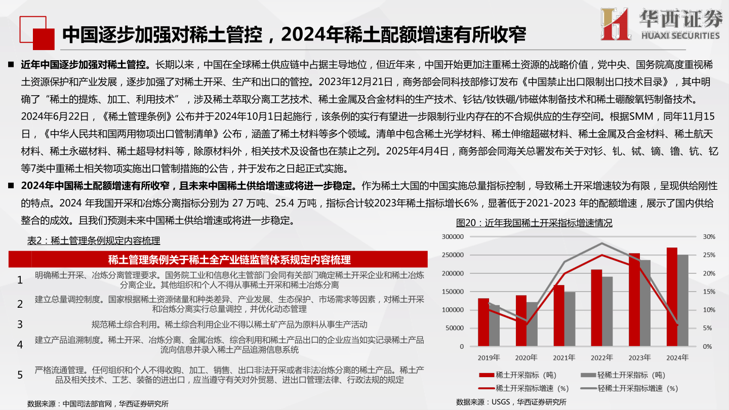 想问下各位网友中国逐步加强对稀土管控，2024年稀土配额增速有所收窄