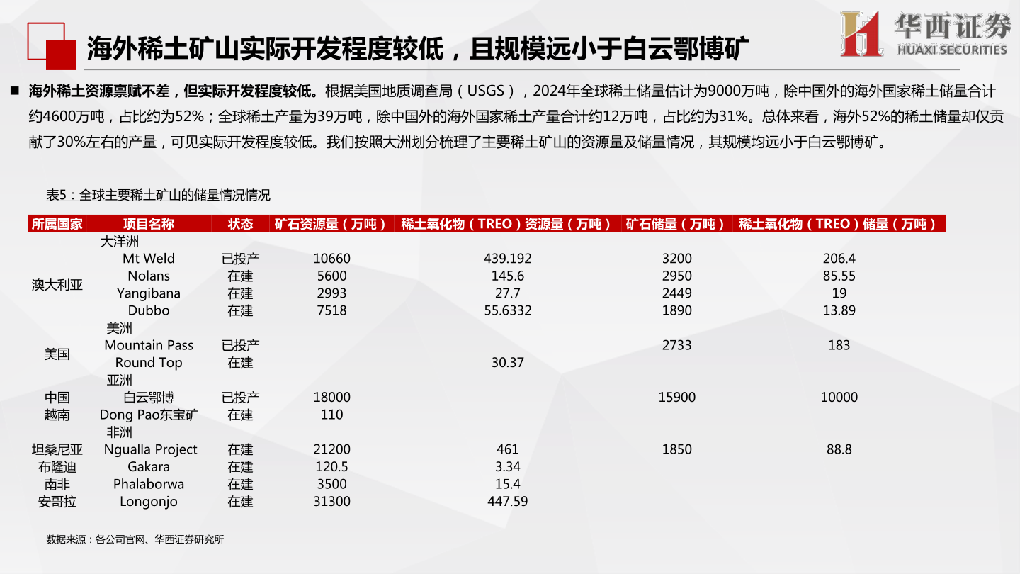 一起讨论下海外稀土矿山实际开发程度较低，且规模远小于白云鄂博矿