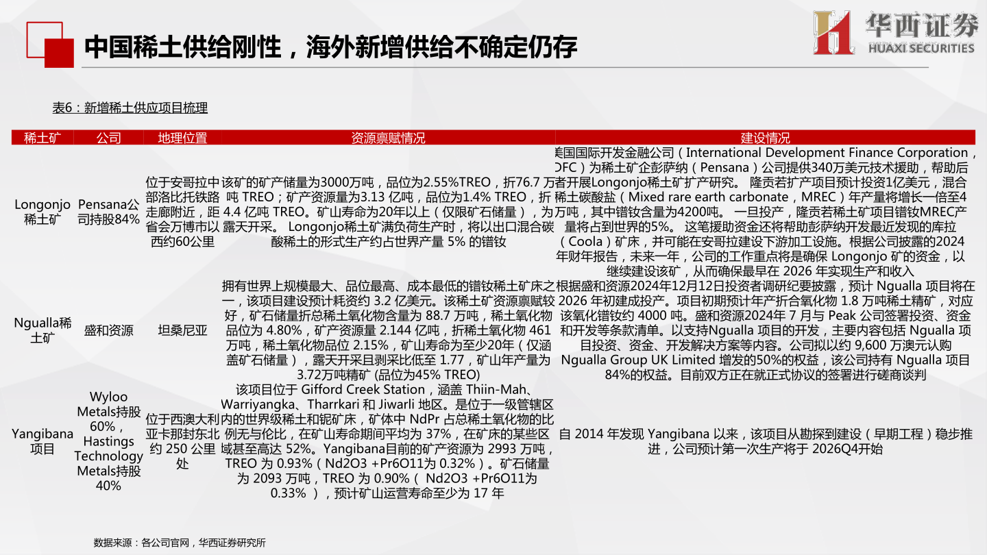 各位网友请教一下中国稀土供给刚性，海外新增供给不确定仍存