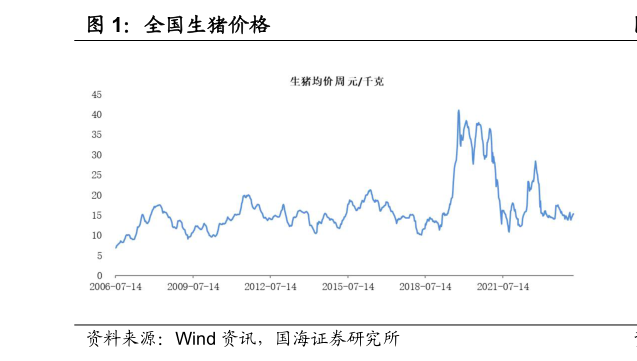 想关注一下全国生猪价格?