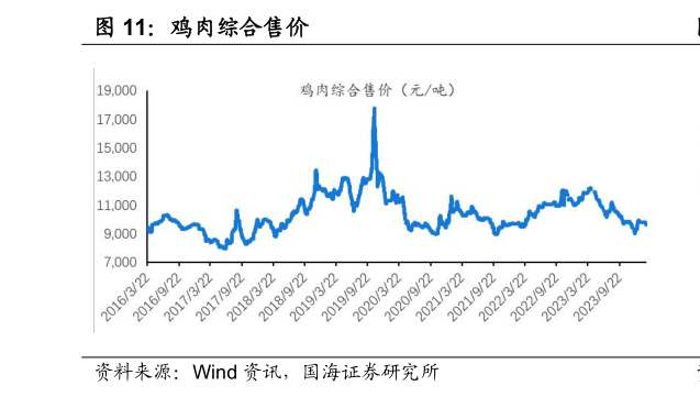想关注一下鸡肉综合售价?