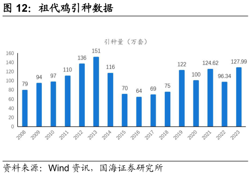 咨询下各位祖代鸡引种数据?