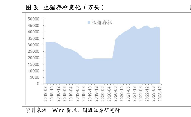 咨询下各位生猪存栏变化(万头)?